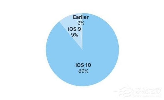 iOS 1089%װʼ¼iOS 11ܷԽ