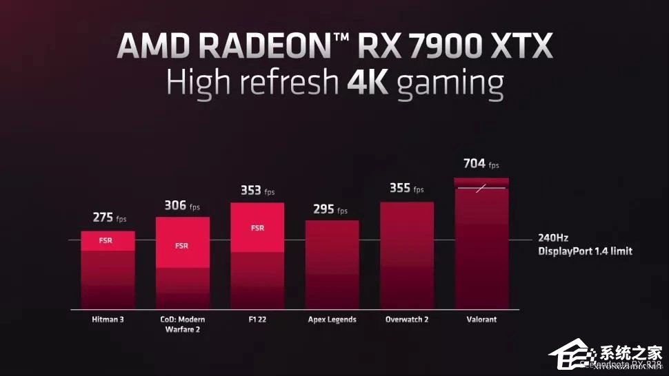 AMD RX7900Σ